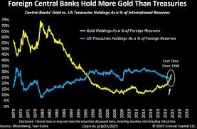 Central banks increase gold reserves at fastest pace in decades